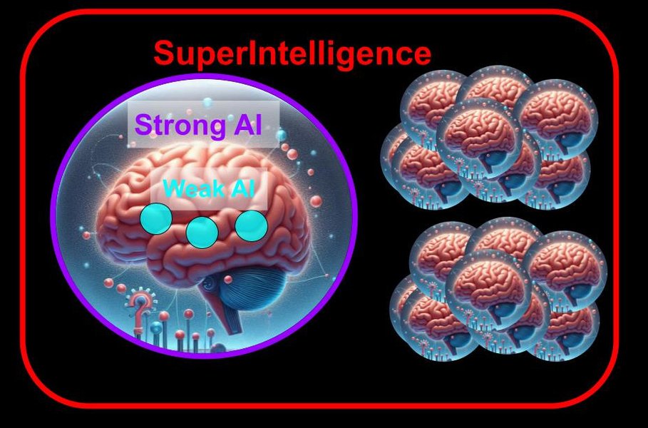 Demystifying AI: Weak vs. Strong vs. Superintelligence