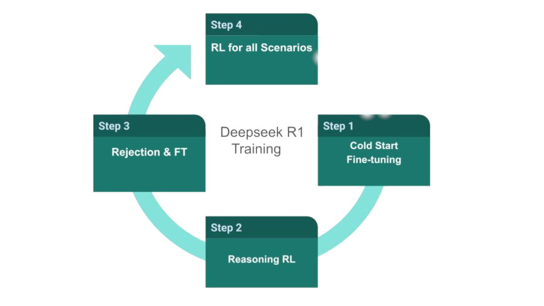 DeepSeek R1: It’s All About Architecture and Training Approach