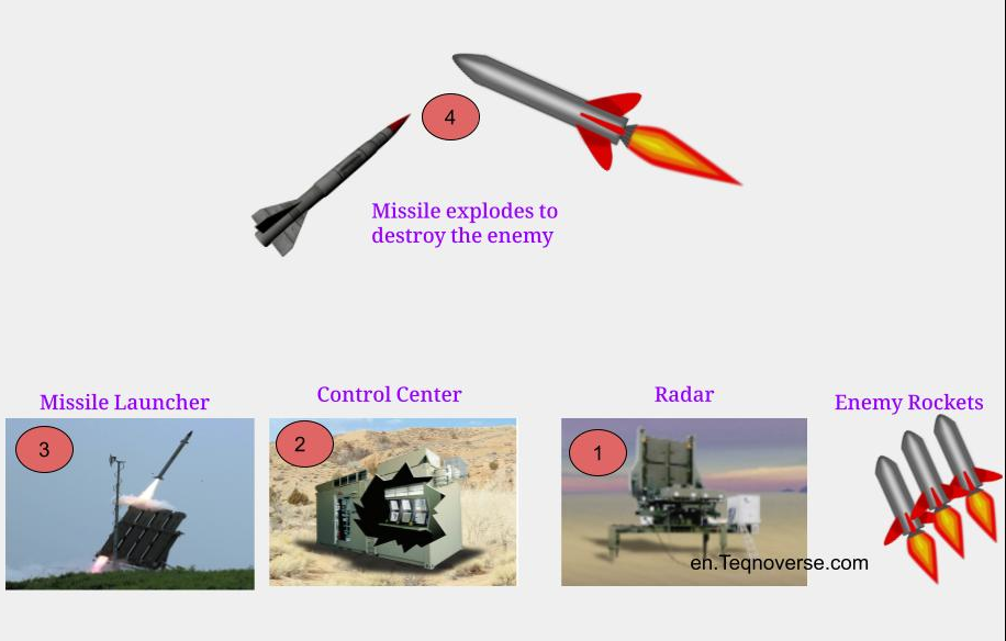 Iron Dome: How it works and why it fails