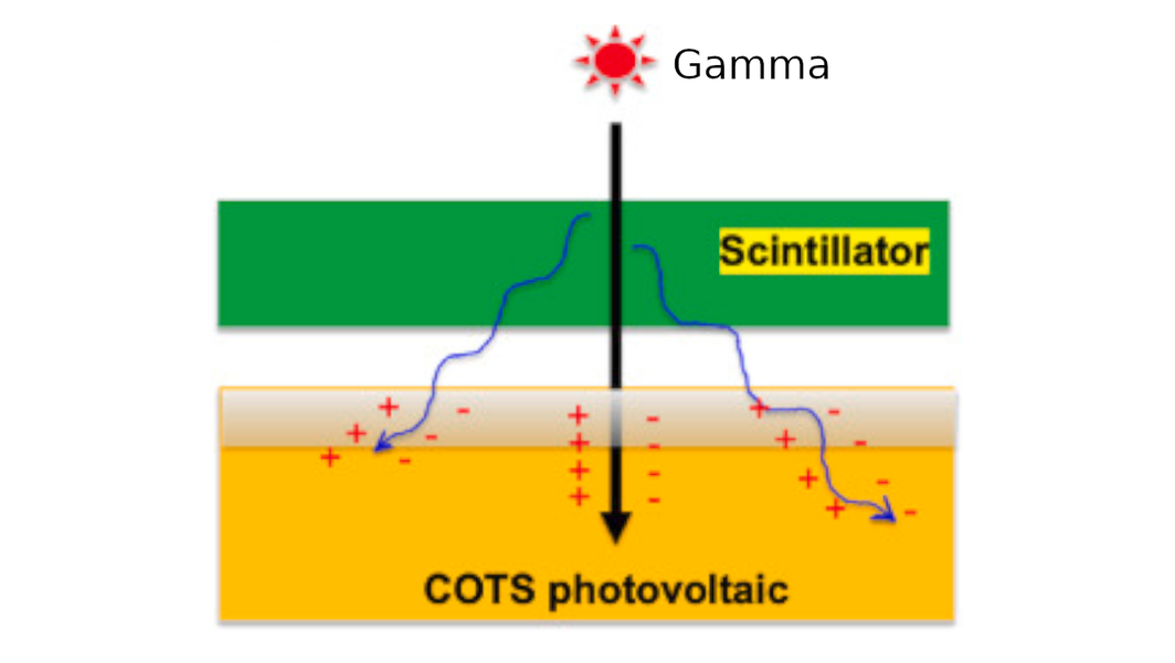 Innovative Nuclear Battery Harnesses Nuclear Waste and Solar Cell Technology